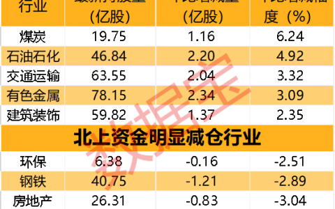 抢筹近12亿元！“宁王”业绩亮瞎眼，外资爆买！资源股被抄底，这两个板块持股大增