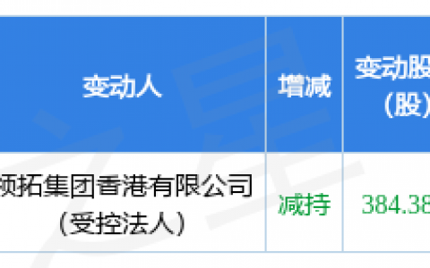 爱柯迪：4月17日公司高管盛洪减持公司股份合计384.38万股