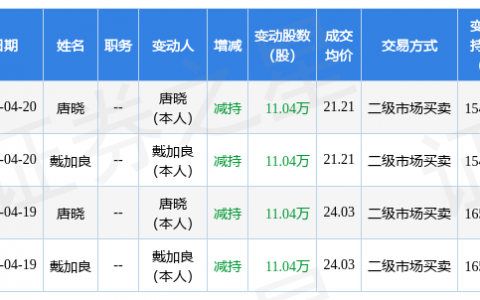 英集芯：4月20日唐晓、戴加良减持公司股份合计22.07万股