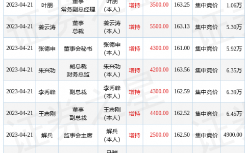 长春高新：4月21日公司高管马骥、姜云涛、王志刚、李秀峰、朱兴功、叶朋、张德申、解兵增持公司股份合计3.47万股