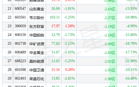 4月20日两市主力减持前50只个股（附解读）