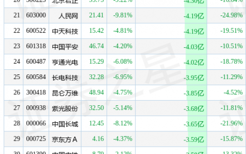 4月21日两市主力减持前50只个股（附解读）