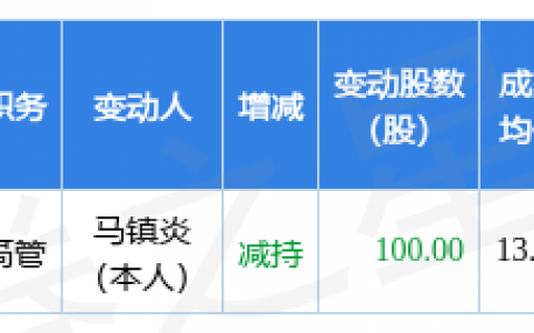 筑博设计：5月5日公司高管马镇炎减持公司股份合计100股