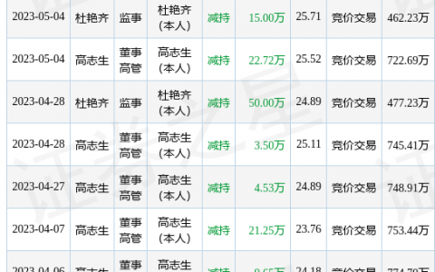 捷安高科：5月5日公司高管高志生、杜艳齐减持公司股份合计56.52万股