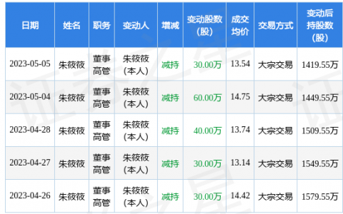 读客文化：5月5日公司高管朱筱筱减持公司股份合计30万股