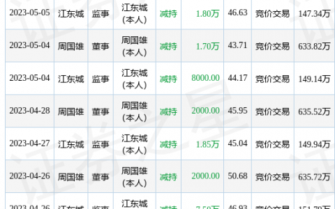 本川智能：5月5日公司高管周国雄、江东城减持公司股份合计13.26万股