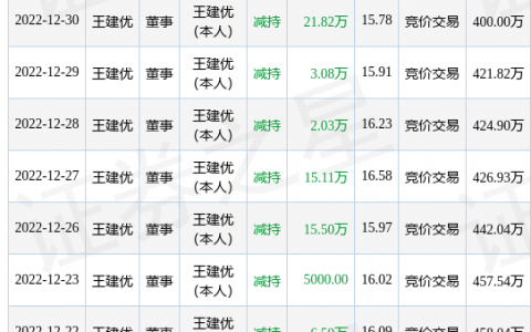 金埔园林：5月5日公司高管王建优减持公司股份合计5万股