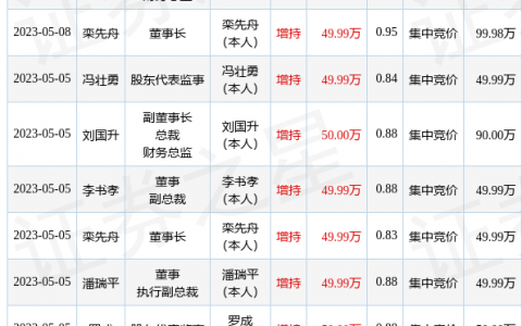*ST泛海：5月8日公司高管栾先舟、刘国升增持公司股份合计99.98万股
