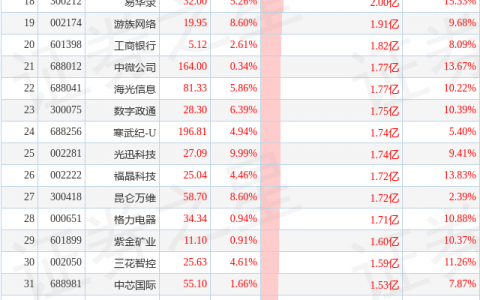 5月18日两市主力增持前50只个股（附解读）