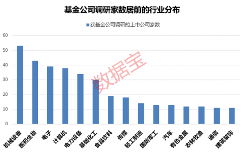 基金扎堆调研股来了，三大行业获超400家基金调研，这一主题最受基金关注