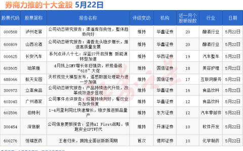 券商今日金股：四家券商力推一股（名单）