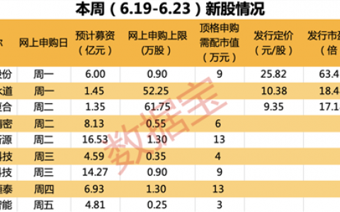 全球电解液溶剂龙头要来了，本周9只新股申购！动力电池新股登场，第一大客户为“宁王”
