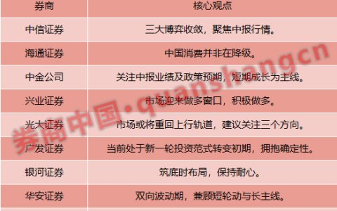 【十大券商一周策略】市场迎来做多窗口！聚焦确定性资产"杠铃策略"，择优稳增长