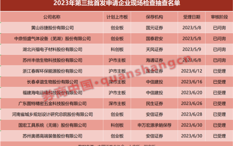 IPO现场检查来了！这轮11家，能否经得住考验？去年至今被抽中企业终止率高达45%