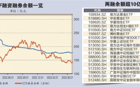 二季度杠杆资金减持黄金类ETF 加仓半导体赛道基金