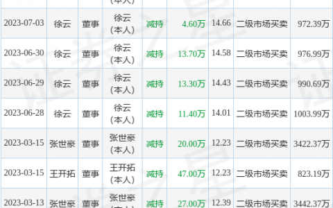 宁水集团：7月7日公司高管徐云减持公司股份合计9000股
