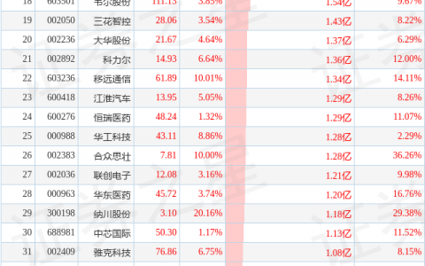 7月11日超大账户抢筹(减持)的50只股（附名单及解读）