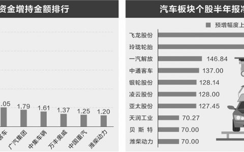汽车板块7月强势走高 半年报预喜率超八成