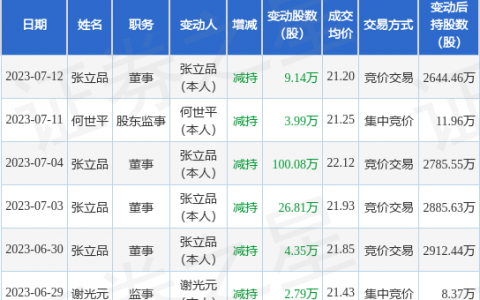 京泉华：7月12日公司高管张立品减持公司股份合计9.14万股