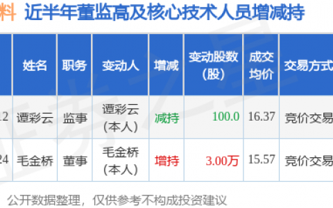 广信材料：7月12日公司高管谭彩云减持公司股份合计100股