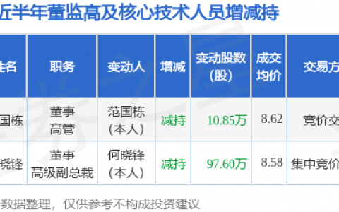 飞鹿股份：7月12日公司高管范国栋减持公司股份合计10.85万股