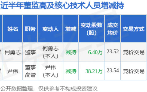 英可瑞：7月12日公司高管尹伟、何勇志减持公司股份合计44.61万股