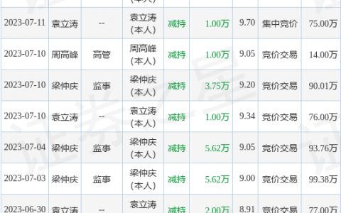 新柴股份：7月12日公司高管王国钢减持公司股份合计3200股