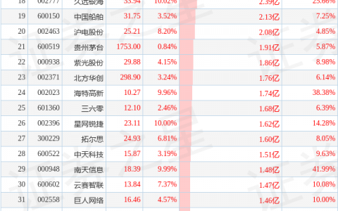 7月14日超大账户抢筹(减持)的50只股（附名单及解读）