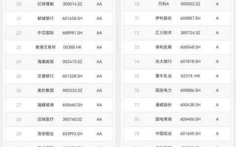 证券之星「ESG投资价值榜 TOP100」 出炉