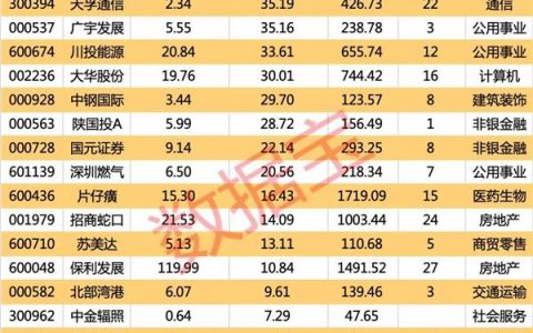 深市首批半年报出炉 这些公司上半年同比高增长（附名单）