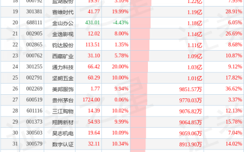 7月20日超大账户抢筹(减持)的50只股（附名单及解读）