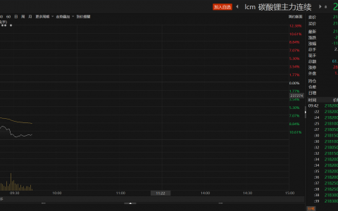 碳酸锂期货上市首日异动 合约全线跌逾10%