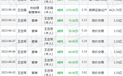 华谊兄弟：7月20日公司高管王忠军减持公司股份合计209万股