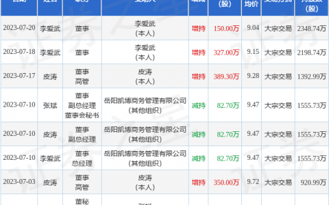 中科电气：7月20日公司高管李爱武增持公司股份合计150万股