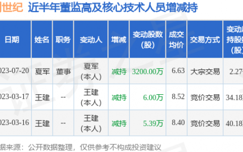 创世纪：7月20日公司高管夏军减持公司股份合计3200万股
