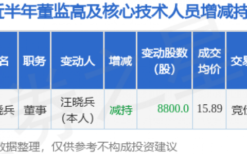 华自科技：7月20日公司高管汪晓兵减持公司股份合计8800股
