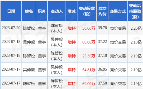 亿联网络：7月20日公司高管陈智松增持公司股份合计30万股