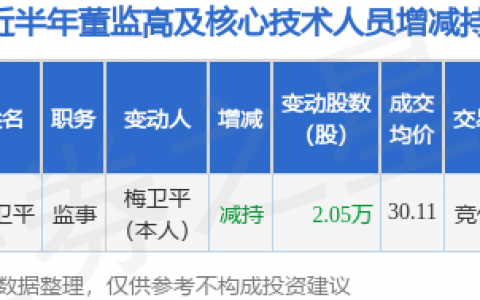 山水比德：7月20日公司高管梅卫平减持公司股份合计2.05万股
