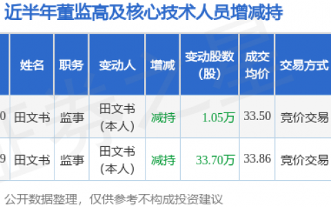 药易购：7月20日公司高管田文书减持公司股份合计1.05万股