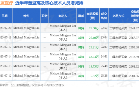 三友医疗：7月20日Michael Mingyan Liu减持公司股份合计26万股