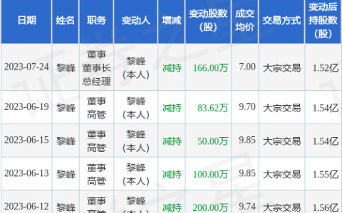 金现代：7月24日公司高管黎峰减持公司股份合计166万股