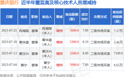 重庆银行：7月13日至7月21日公司高管冉海陵、黄汉兴、黄华盛增持公司股份合计1.34万股