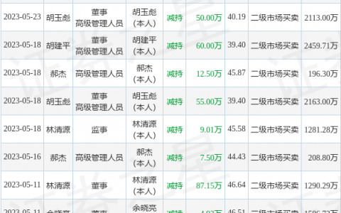 电魂网络：7月21日公司高管胡玉彪减持公司股份合计38万股