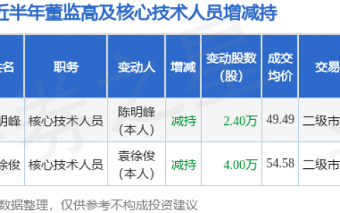 容百科技：7月21日陈明峰减持公司股份合计2.4万股