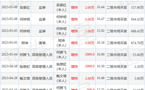 天马科技：7月21日公司高管何腾飞增持公司股份合计4300股