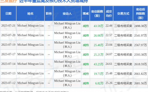 三友医疗：7月21日Michael Mingyan Liu减持公司股份合计43.59万股