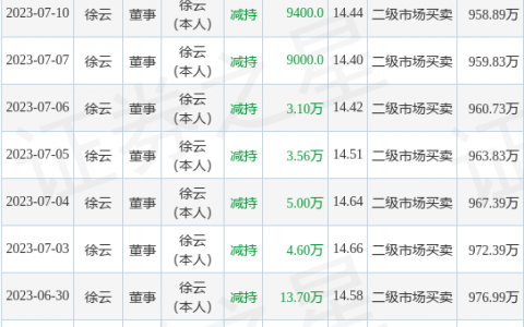 宁水集团：7月20日公司高管徐云减持公司股份合计1.74万股