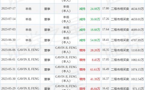 大丰实业：7月19日公司高管丰岳减持公司股份合计17.15万股