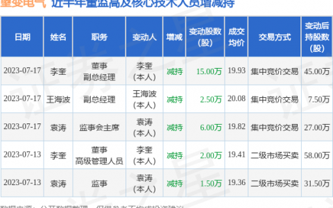 望变电气：7月13日公司高管李奎、袁涛减持公司股份合计3.5万股