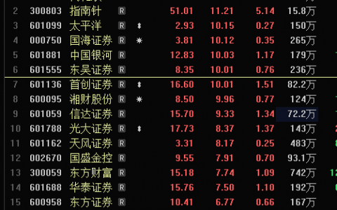 券商股午后持续走高 东方财富成交额突破100亿